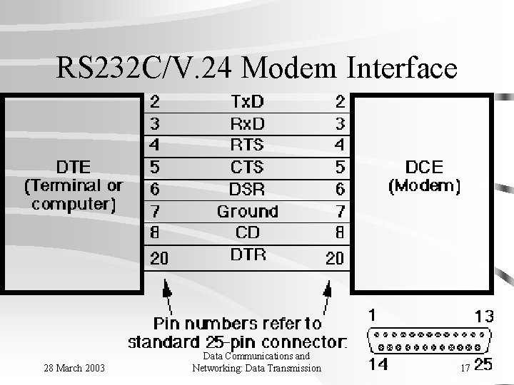 RS 232 C/V. 24 Modem Interface 28 March 2003 Data Communications and Networking: Data