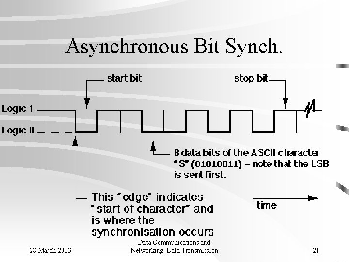 Asynchronous Bit Synch. 28 March 2003 Data Communications and Networking: Data Transmission 21 