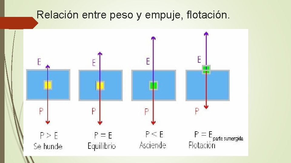 Relación entre peso y empuje, flotación. 