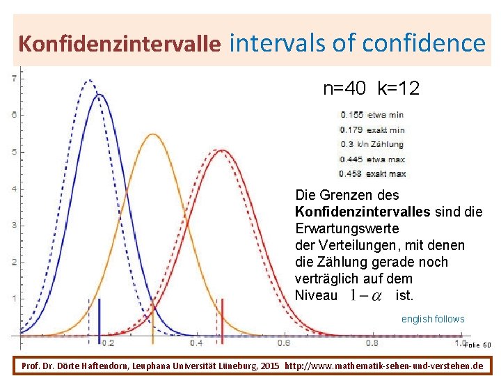 Konfidenzintervalle intervals of confidence n=40 k=12 Die Grenzen des Konfidenzintervalles sind die Erwartungswerte der