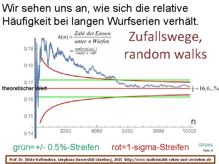 Wir sehen uns an, wie sich die relative Häufigkeit bei langen Wurfserien verhält. Zufallswege,