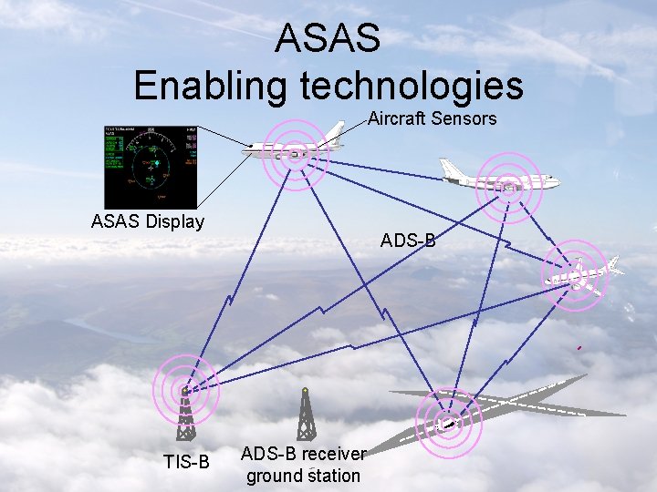 ASAS Enabling technologies Aircraft Sensors ASAS Display TIS-B ADS-B receiver ground station 