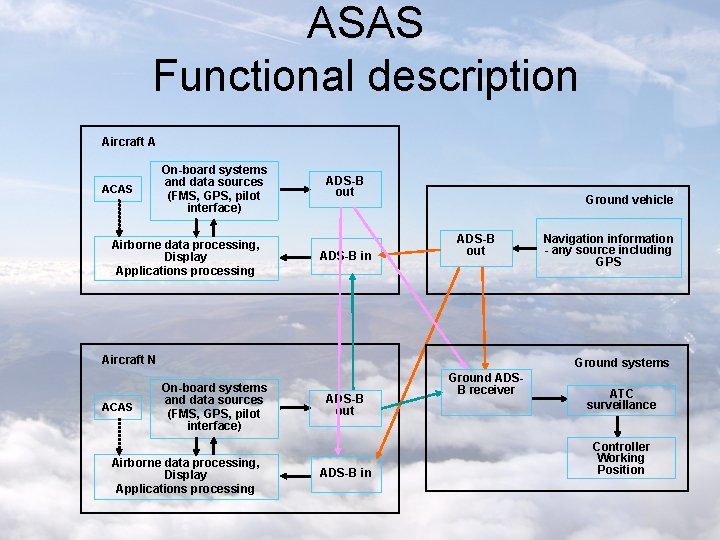 ASAS Functional description Aircraft A ACAS On-board systems and data sources (FMS, GPS, pilot