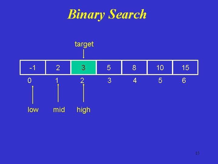Binary Search target -1 2 3 5 8 10 15 0 1 2 3