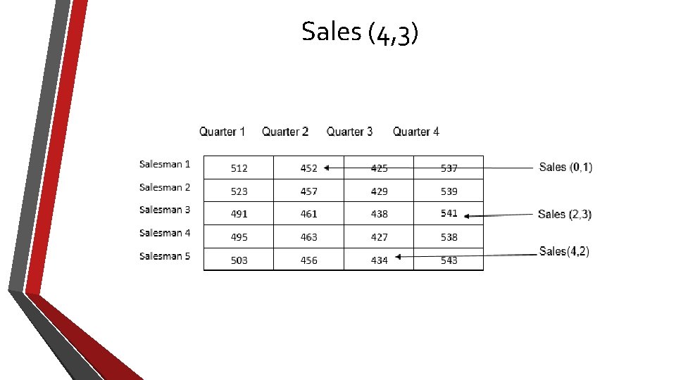 Sales (4, 3) 