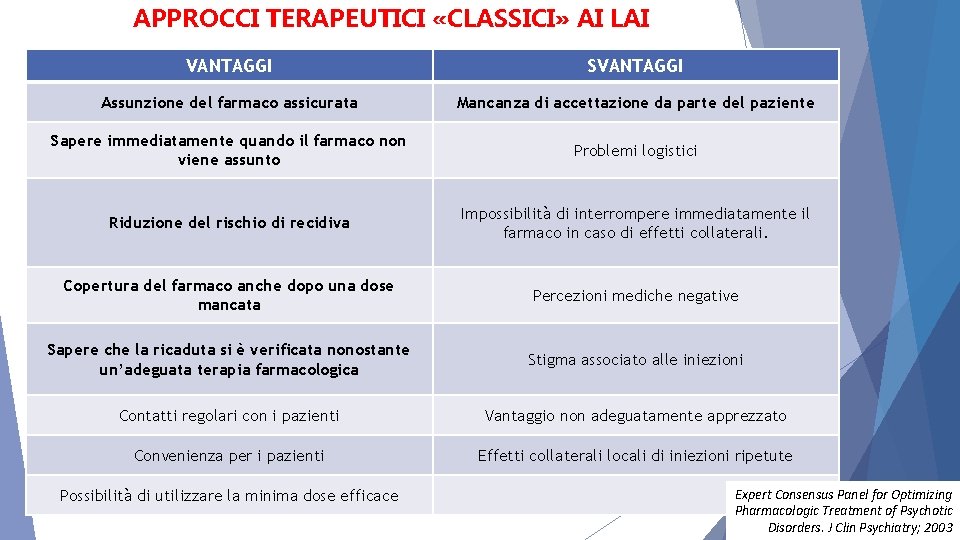 APPROCCI TERAPEUTICI «CLASSICI» AI LAI VANTAGGI SVANTAGGI Assunzione del farmaco assicurata Mancanza di accettazione