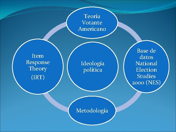 Teoría Votante Americano Item Response Theory (IRT) Ideología política Metodología Base de datos National