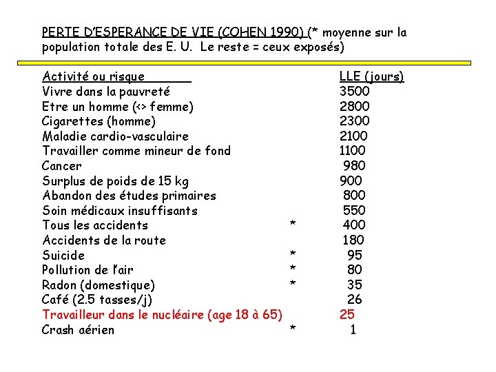 PERTE D’ESPERANCE DE VIE (COHEN 1990) (* moyenne sur la population totale des E.