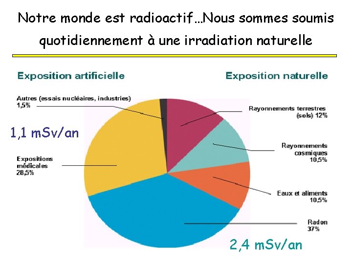 Notre monde est radioactif…Nous sommes soumis quotidiennement à une irradiation naturelle 1, 1 m.