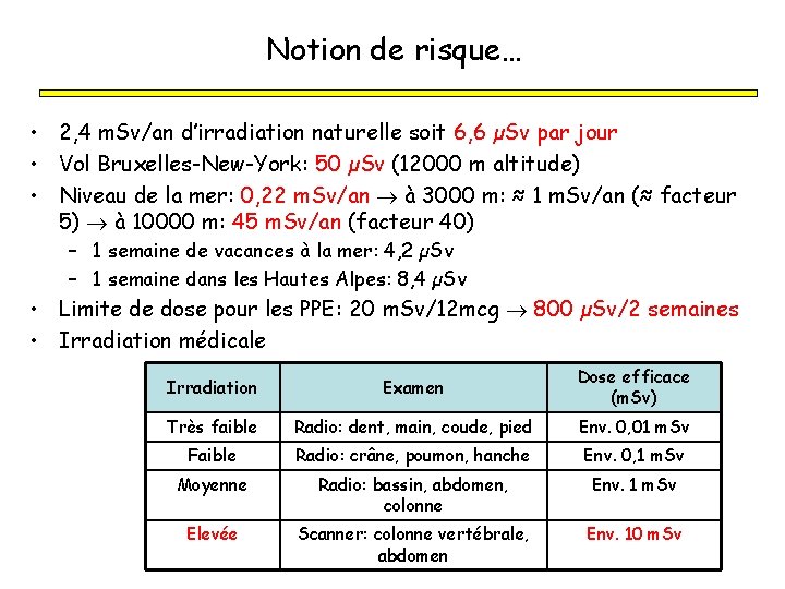 Notion de risque… • 2, 4 m. Sv/an d’irradiation naturelle soit 6, 6 µSv