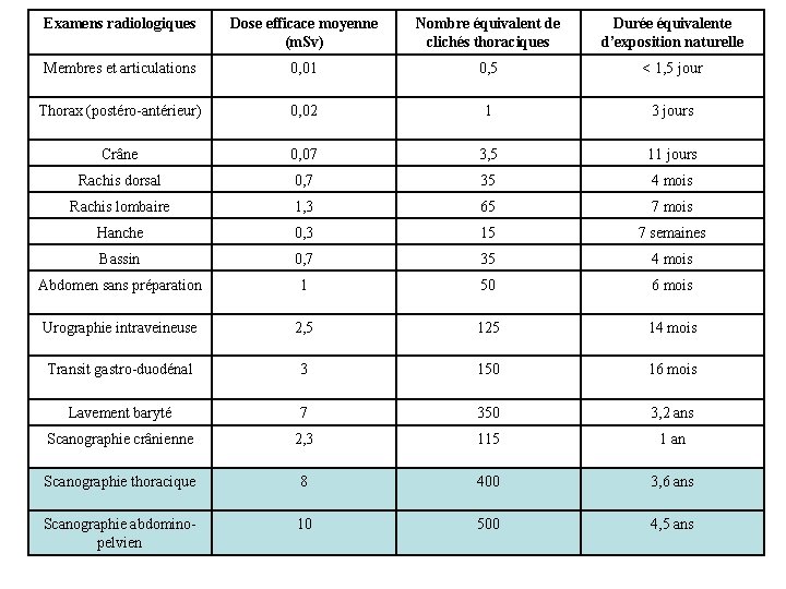 Examens radiologiques Dose efficace moyenne (m. Sv) Nombre équivalent de clichés thoraciques Durée équivalente