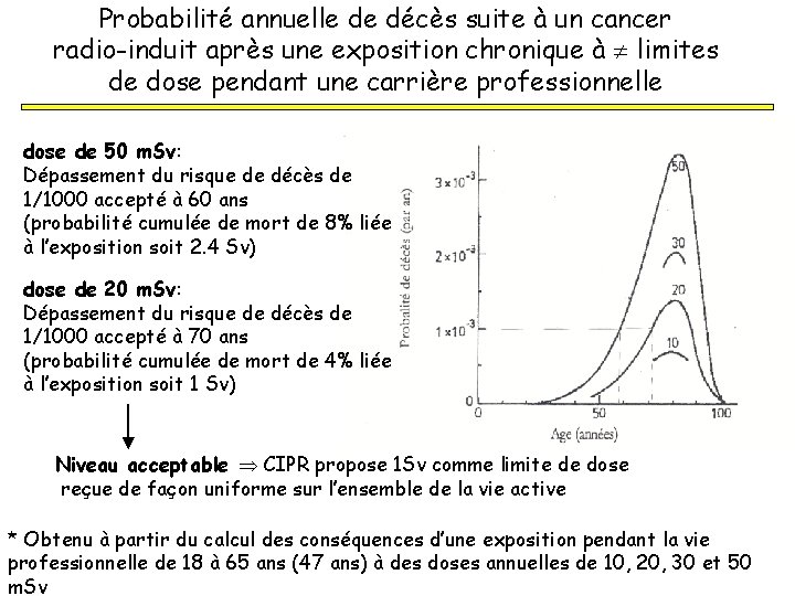 Probabilité annuelle de décès suite à un cancer radio-induit après une exposition chronique à