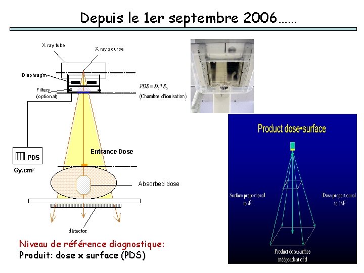 Depuis le 1 er septembre 2006…… X ray tube X ray source Diaphragm Filters