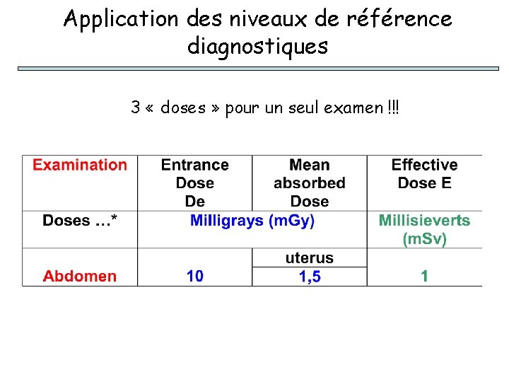 Application des niveaux de référence diagnostiques 3 « doses » pour un seul examen