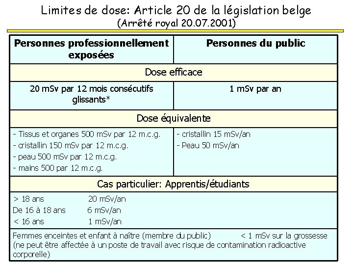 Limites de dose: Article 20 de la législation belge (Arrêté royal 20. 07. 2001)