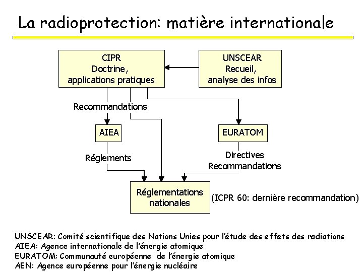 La radioprotection: matière internationale CIPR Doctrine, applications pratiques UNSCEAR Recueil, analyse des infos Recommandations
