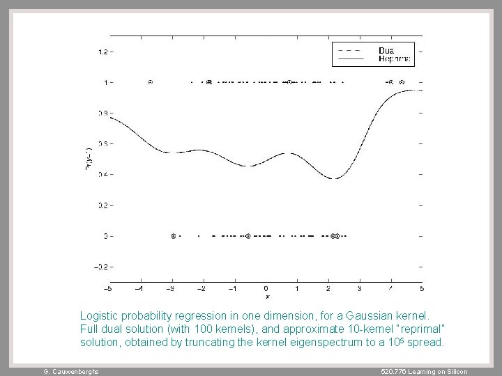 Logistic probability regression in one dimension, for a Gaussian kernel. Full dual solution (with