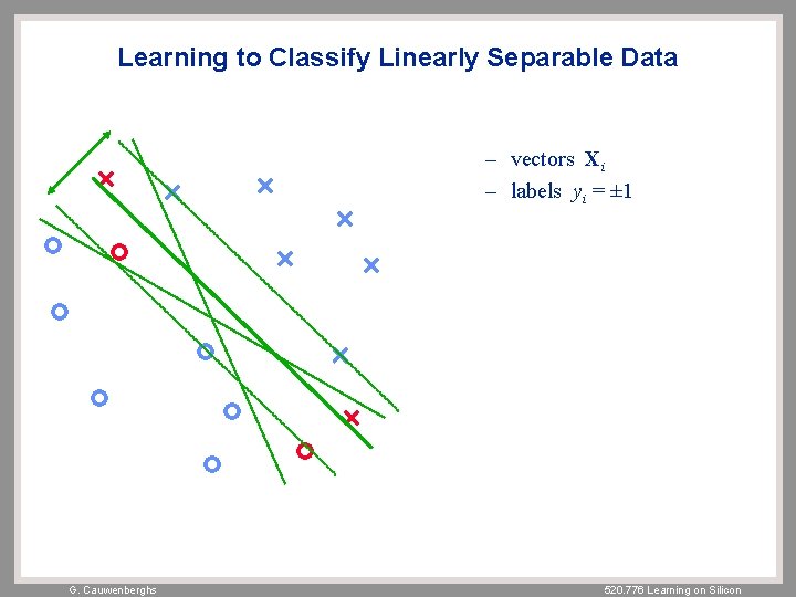 Learning to Classify Linearly Separable Data – vectors Xi – labels yi = ±