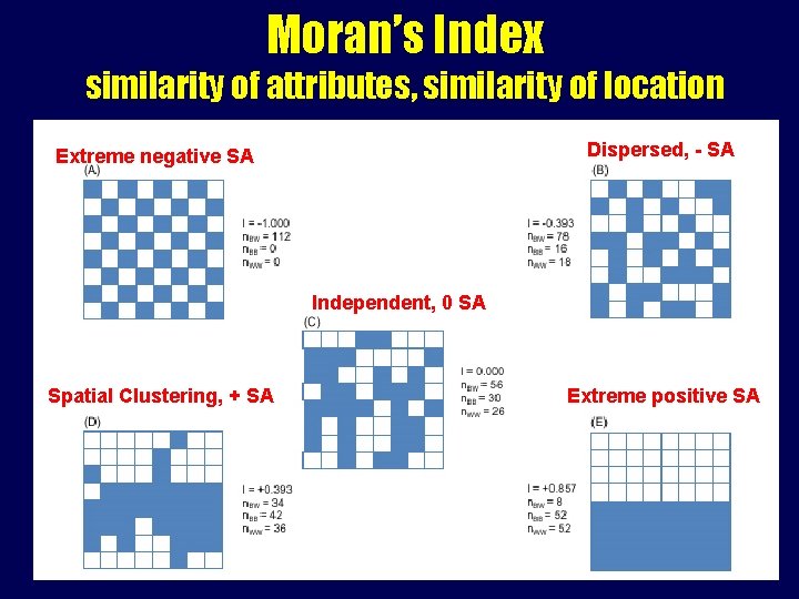 Moran’s Index similarity of attributes, similarity of location Dispersed, - SA Extreme negative SA Moran’s Index similarity of attributes, similarity of location Dispersed, - SA Extreme negative SA
