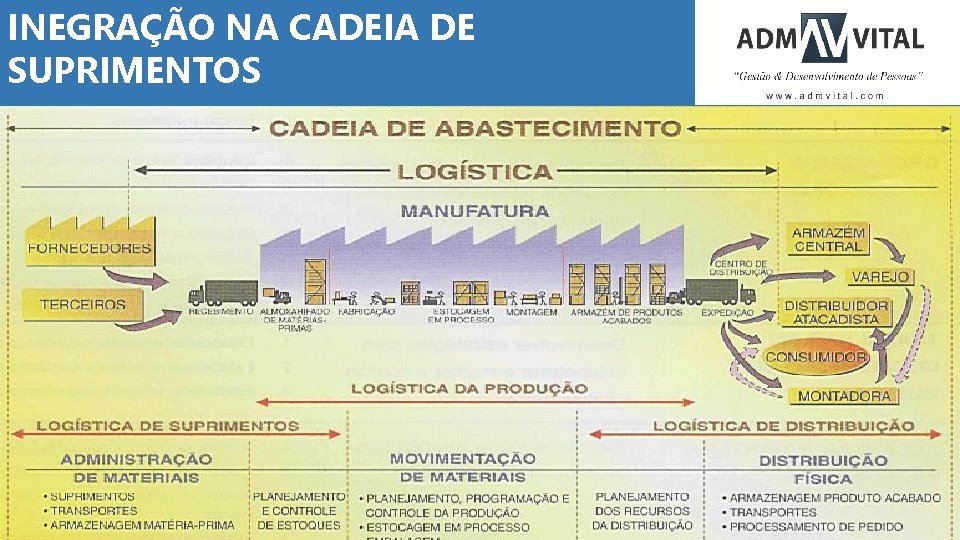INEGRAÇÃO NA CADEIA DE SUPRIMENTOS 