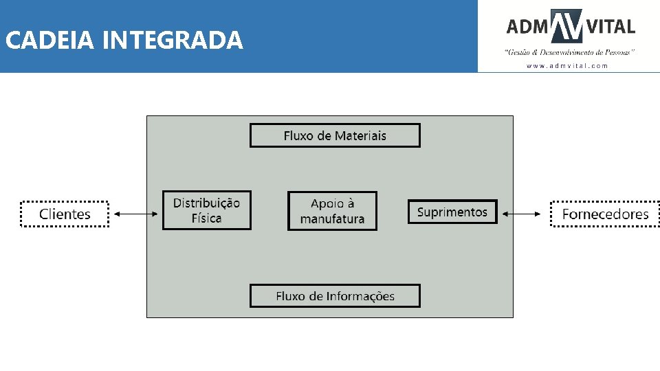CADEIA INTEGRADA 