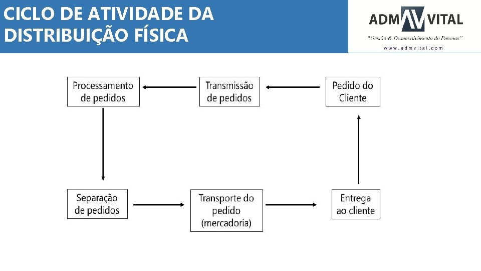 CICLO DE ATIVIDADE DA DISTRIBUIÇÃO FÍSICA 