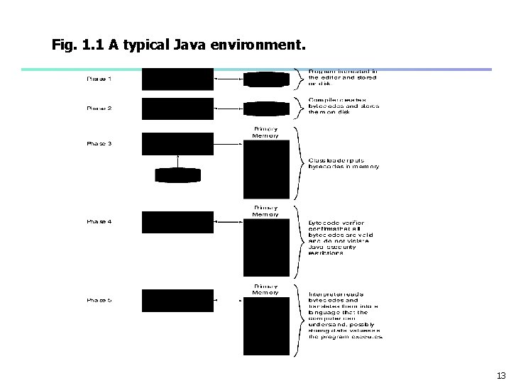Fig. 1. 1 A typical Java environment. 13 Fig. 1. 1 A typical Java environment. 13