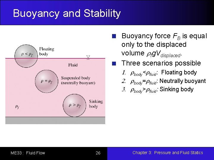 Buoyancy and Stability Buoyancy force FB is equal only to the displaced volume rfg.