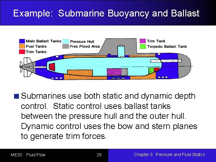 Example: Submarine Buoyancy and Ballast Submarines use both static and dynamic depth control. Static