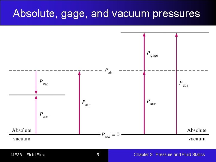 Absolute, gage, and vacuum pressures ME 33 : Fluid Flow 5 Chapter 3: Pressure