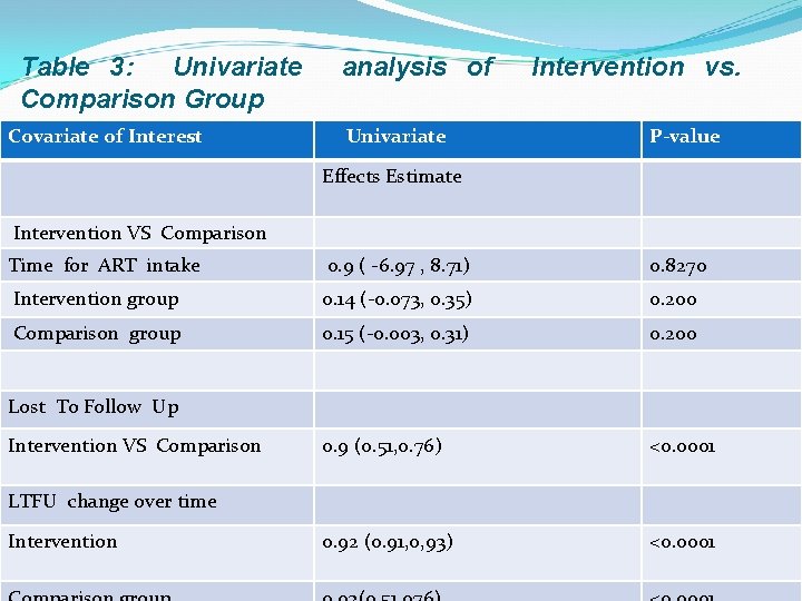 Table 3: Univariate Comparison Group Covariate of Interest analysis of Univariate Intervention vs. P-value