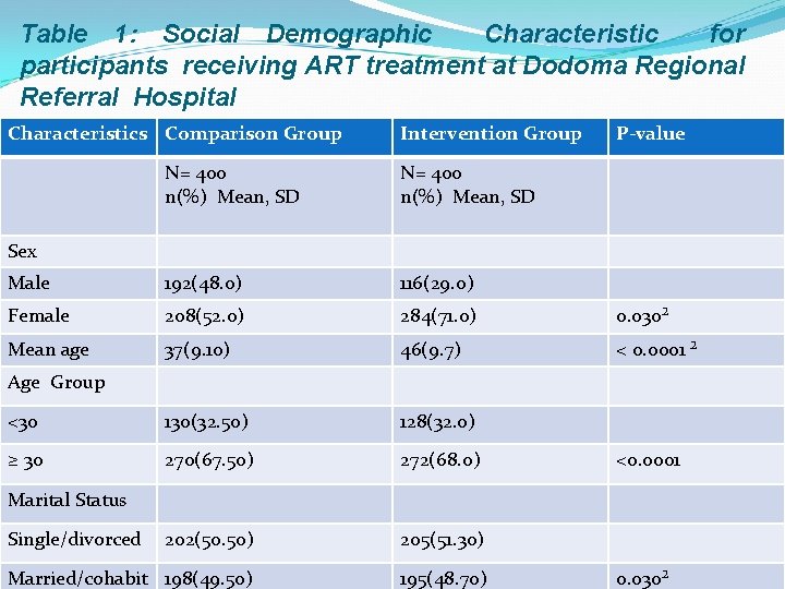 Table 1: Social Demographic Characteristic for participants receiving ART treatment at Dodoma Regional Referral