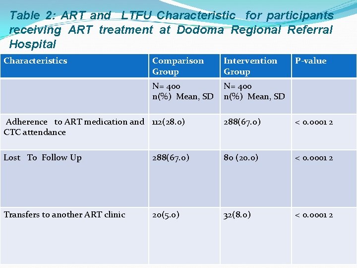 Table 2: ART and LTFU Characteristic for participants receiving ART treatment at Dodoma Regional