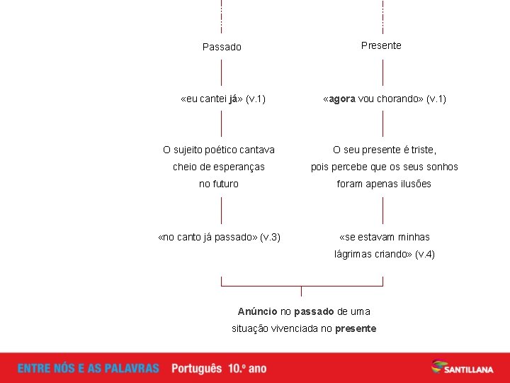 Passado «eu cantei já» (v. 1) Presente «agora vou chorando» (v. 1) O sujeito