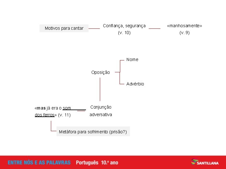 Motivos para cantar Confiança, segurança «manhosamente» (v. 10) (v. 9) Nome Oposição Advérbio «mas