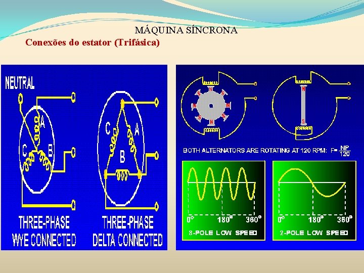 MÁQUINA SÍNCRONA Conexões do estator (Trifásica) 