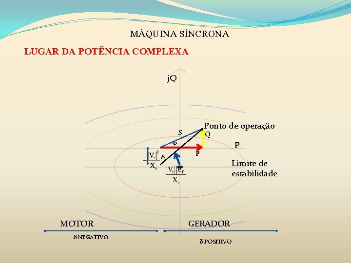 MÁQUINA SÍNCRONA LUGAR DA POTÊNCIA COMPLEXA j. Q Ponto de operação S Q φ