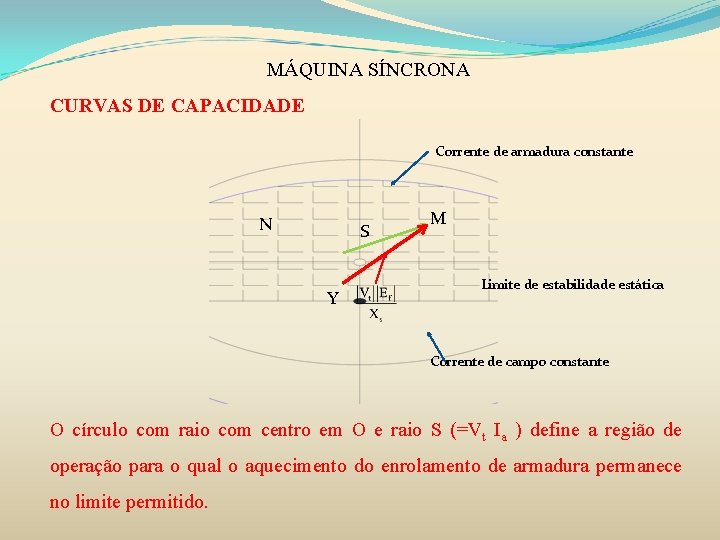 MÁQUINA SÍNCRONA CURVAS DE CAPACIDADE Corrente de armadura constante N S Y M Limite