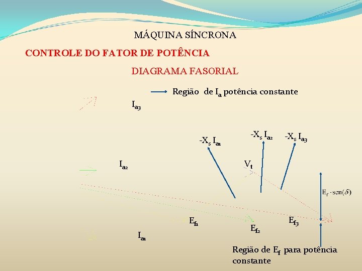 MÁQUINA SÍNCRONA CONTROLE DO FATOR DE POTÊNCIA DIAGRAMA FASORIAL Ia 3 Região de Ia