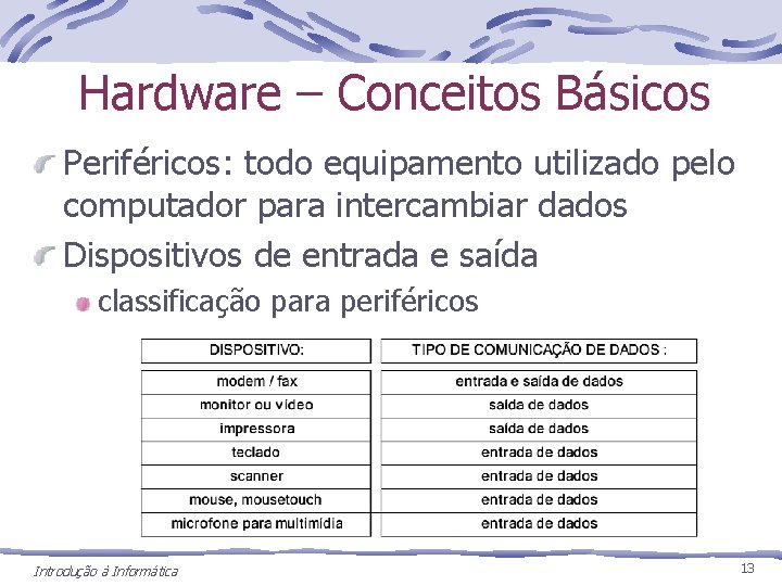 Hardware – Conceitos Básicos Periféricos: todo equipamento utilizado pelo computador para intercambiar dados Dispositivos