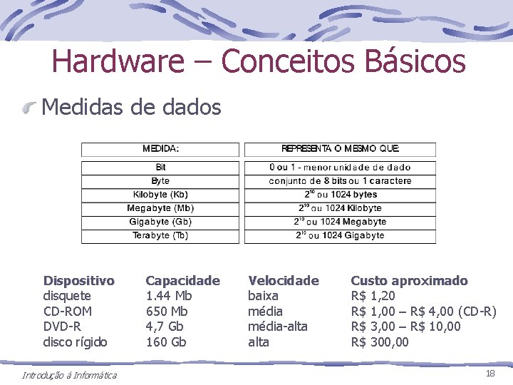 Hardware – Conceitos Básicos Medidas de dados Dispositivo disquete CD-ROM DVD-R disco rígido Introdução