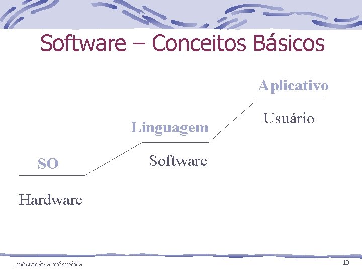 Software – Conceitos Básicos Aplicativo Linguagem SO Usuário Software Hardware Introdução à Informática 19