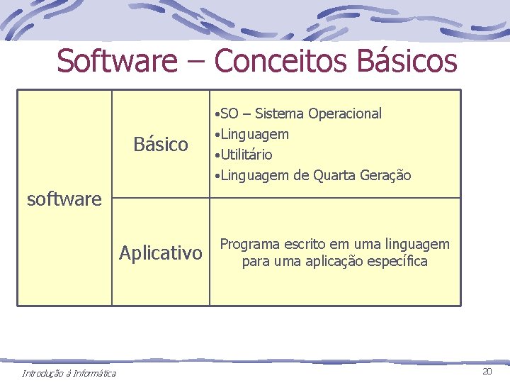 Software – Conceitos Básicos • SO – Sistema Operacional Básico • Linguagem • Utilitário