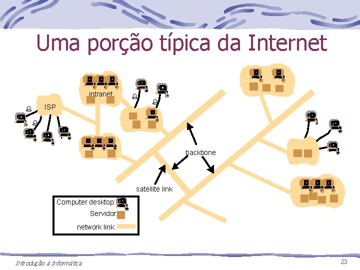 Uma porção típica da Internet intranet ISP % % backbone satellite link Computer desktop: