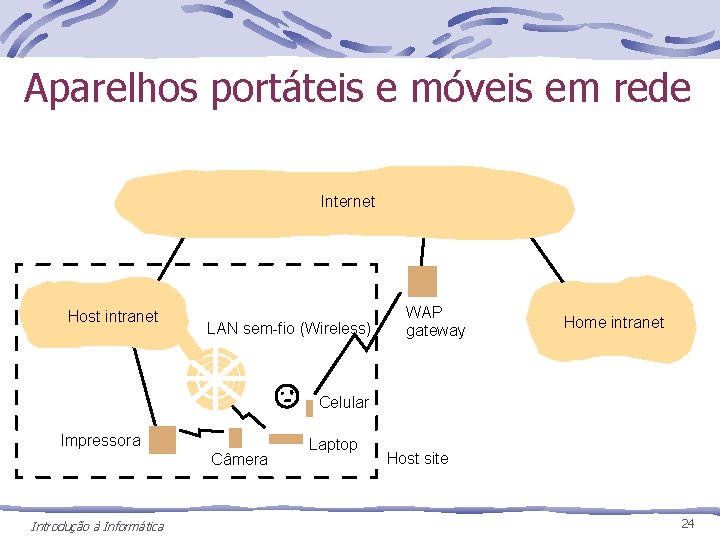 Aparelhos portáteis e móveis em rede Internet Host intranet LAN sem-fio (Wireless) WAP gateway