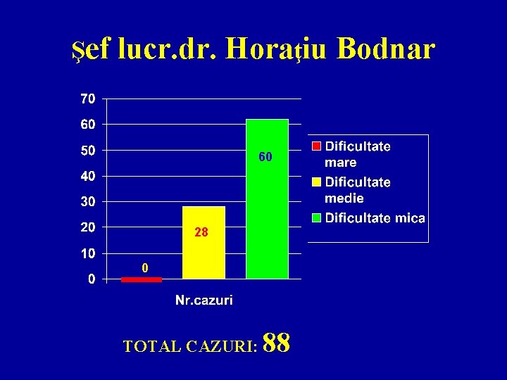 Şef lucr. dr. Horaţiu Bodnar 60 28 0 TOTAL CAZURI: 88 