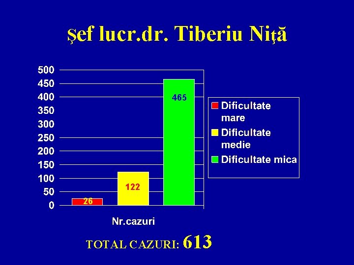 Şef lucr. dr. Tiberiu Niţă 465 122 26 TOTAL CAZURI: 613 