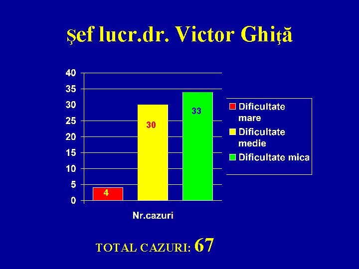 Şef lucr. dr. Victor Ghiţă 33 30 4 TOTAL CAZURI: 67 