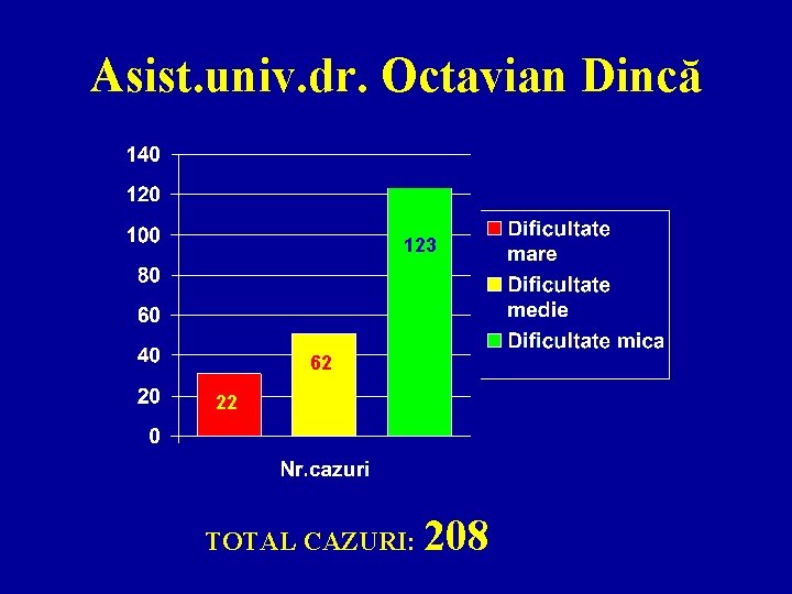 Asist. univ. dr. Octavian Dincă 123 62 22 TOTAL CAZURI: 208 
