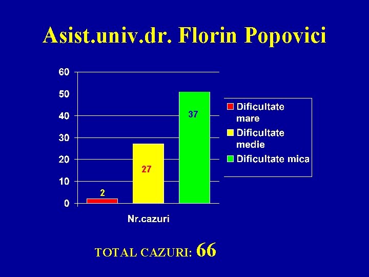 Asist. univ. dr. Florin Popovici 37 27 2 TOTAL CAZURI: 66 